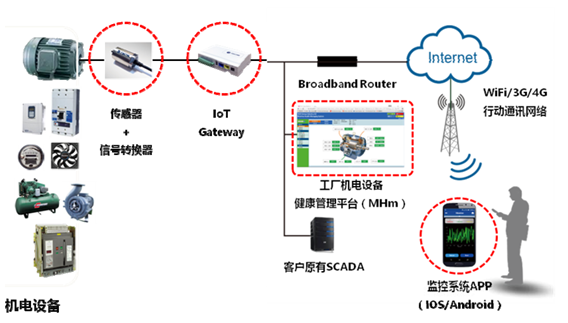 MMK-Z-4000智能振動溫度遠程在線監(jiān)測系統